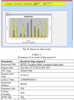 TABLE 1:  Parameters & its result of http request 0 