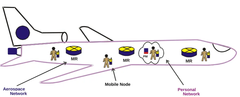 Fig. 1:  Network Mobility  