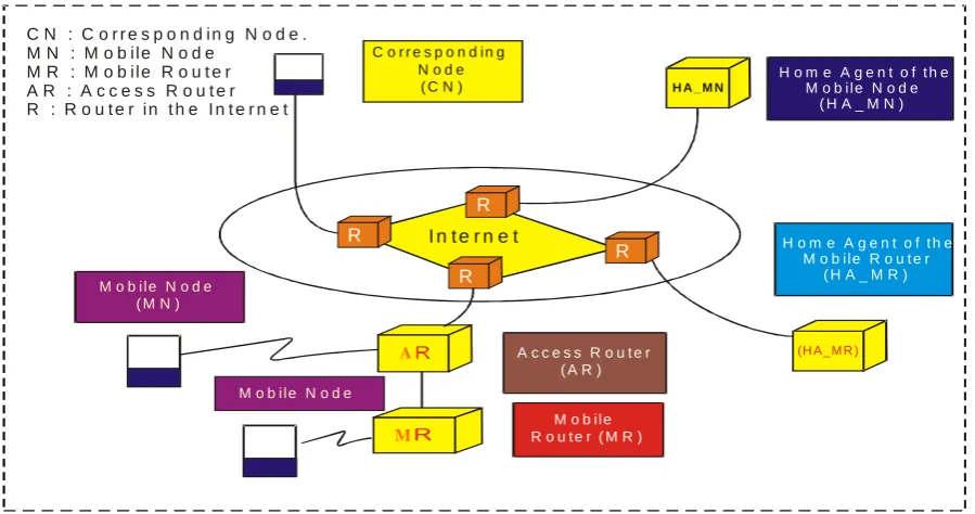 Fig. 2: Architecture of Network Mobility Basic Support protocol   