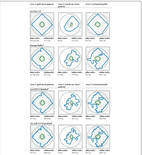 Figure 1 ArcView 3.3, ArcGIS 9.3 Detailed and Generalized Buffers, and the New “Sausage” Buffer, Compared with Circular Buffer inDifferent Locations at 400 m and 1600 m.