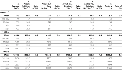 Table 1 Comparison of Areas in Hectares for Buffers at 400, 1600, and 3000 Meters