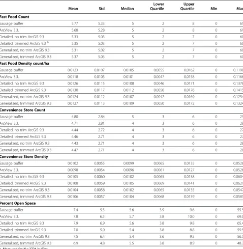 Table 2 Descriptive Statistics for Five Variables Measured Using Different Buffer Types for 1600 Meter Buffersa