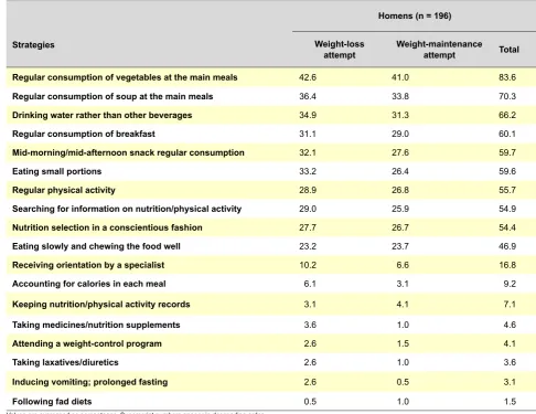 Table 2 - Behavioural strategies used to control weight, according to weight-control motive (male)