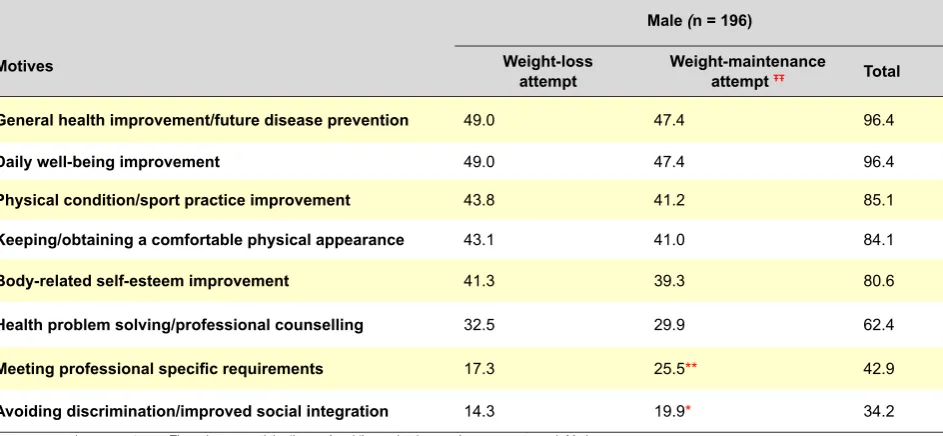 Table 3 - Weight-control motives (male)