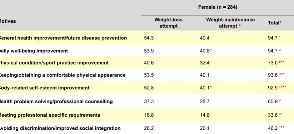 Table 3 - Weight-control motives (female)