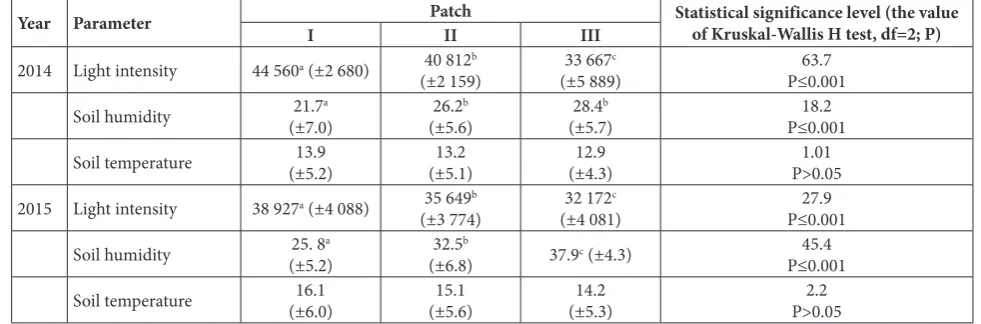 Table 2. The average (±SD) light availability (Lx), soil humidity (% of water content) and soil temperature (ºC) in artificially created gaps in the years 2014 and 2015