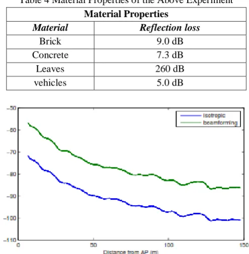 Fig. 4System-level user equipment results 