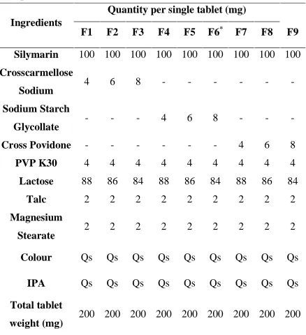 Table 1: Composition of Immediate release layer for bi-layered floatingtablets of Silymarin formulated with SSG, Croscarmellose sodium,Crospovidone