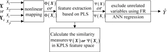 Figure 2.  The diagram of decision variable selection based on FR in KPLS feature sapce