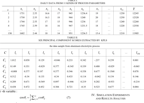 TABLE II.  SIX PRINCIPAL COMPONENT SCORES EXTRACTED BY  KPLS 