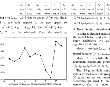 Figure 3.  The average similarity measure of process variables in aluminum electrolytic process 
