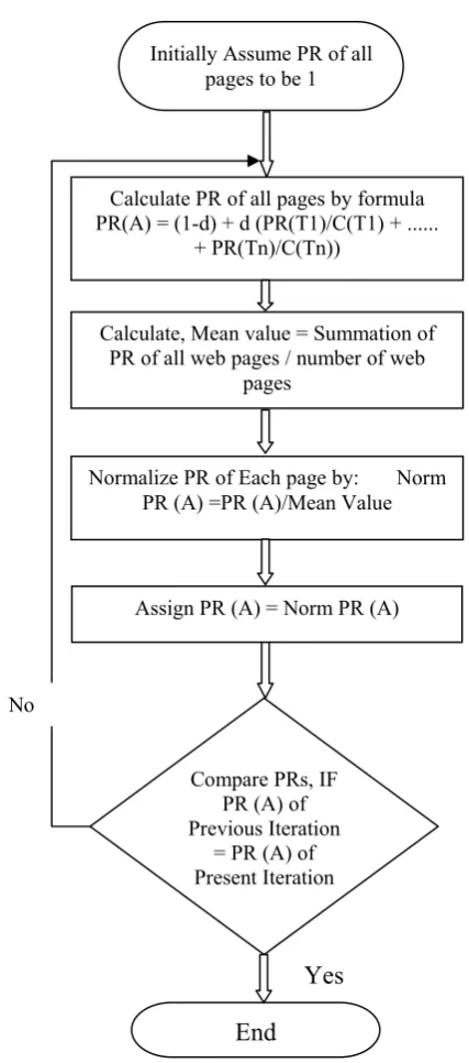 Table 1, Shows the no. of iterations performed, by the conventional PAGE RANK and the Proposed PAGE RANK algorithm