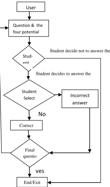 Fig 2:  Context Diagram of the Game System 