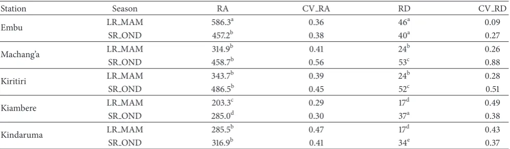 Table 5: Variability analyses: coefficient of variations in seasonal rainfall amounts and number of rainy days in the study stations for theperiod between 2000 and 2013.