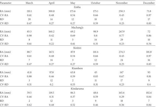 Table 6: Variability in rainfall amounts and number of rainy days during seasonal months for studied stations for the period between 2000and 2013.