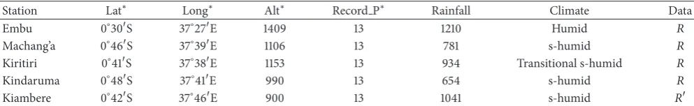 Table 1: Selected metadata of the meteorological stations used in the study.∗∗∗