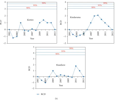 Figure 3: Rescaled cumulative deviations for seasonal months and studied rainfall stations for the period between 2000 and 2013