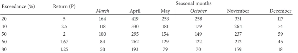 Table 4: (a) Probability of rainfall exceedance and return-periods for the LRs and SRs in the study area