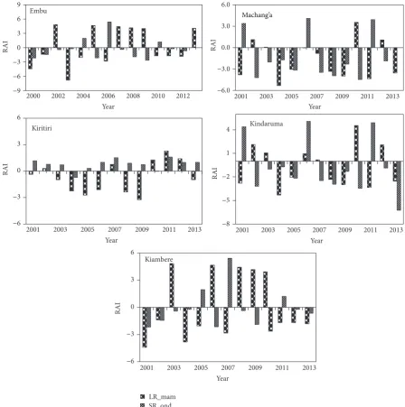 Figure 4: Decadal rainfall anomaly index for both LR MAM and SR OND in Embu, Machang’a, Kiritiri, Kindaruma, and Kiambere;RAI: rainfall anomaly index.
