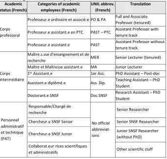 Table 1. Categories of academic employees at the UNIL 