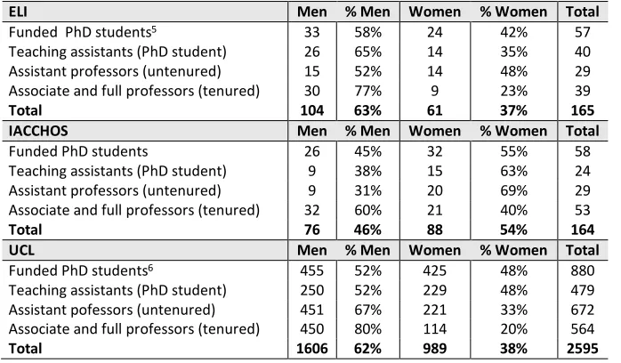 Table 3. Professors and PhD students in ELI, IACCHOS and UCLOUVAIN 