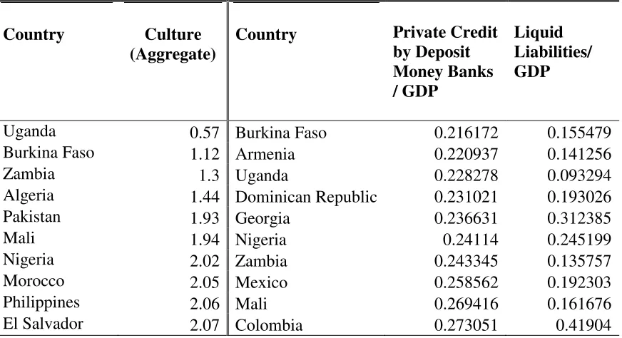 Table 1: Top ten countries: Culture and Financial Development Score 