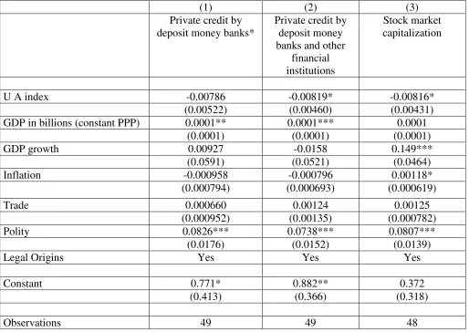 Table 4: Quantile Regressions: With the UA Index 