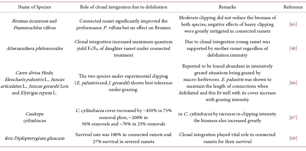 Table 1. Role of clonal integration under defoliation. 