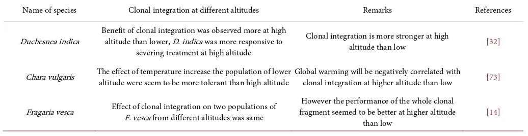 Table 3. Clonal integration at different altitudes. 