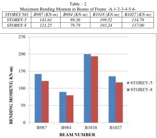 Table – 2 Maximum Bending Moment in Beams of Frame -A-1-2-3-4-5-6-
