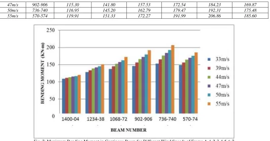 Fig. 7: Maximum Bending Moment in Continous Beam for Different Wind Speeds of Frame A-1-2-3-4-5-6-7 