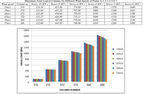 Table – 10 Maximum Axial Load in Columns for Different Wind Speeds of Frame A-1-2-3-4-5-6-7 