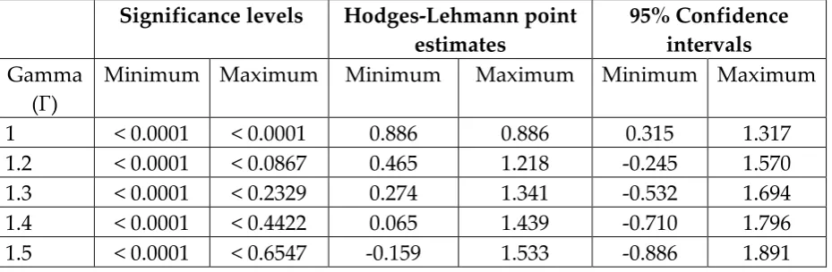 Table 4: Sensitivity analysis for log of women’s non-landed assets for microfinance participants across R1-3 