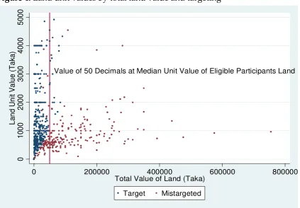 Figure 4: Land unit values by total land value and targeting 