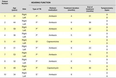 Table 1A - Evaluation of hearing function in patients with MDR-TB attending to the CRRTB-MDR-Norte (continued)