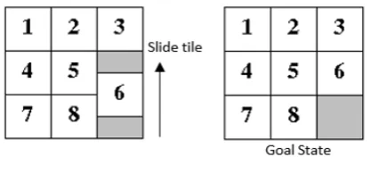 Figure 1. Eight Sliding Puzzle 