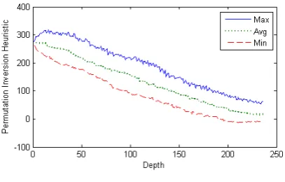 Figure 8. Permutation Inversion Heuristic 
