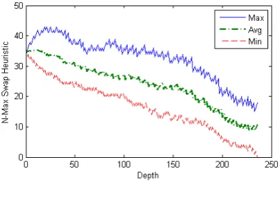 Figure 10. N Max Swap Heuristic 