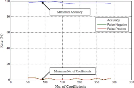 figure 6 shows an illustration when the haar wavelet with To show the effectiveness of the feature selection step, experiment
