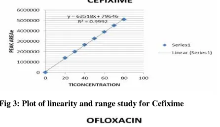 Fig 3: Plot of linearity and range study for Cefixime