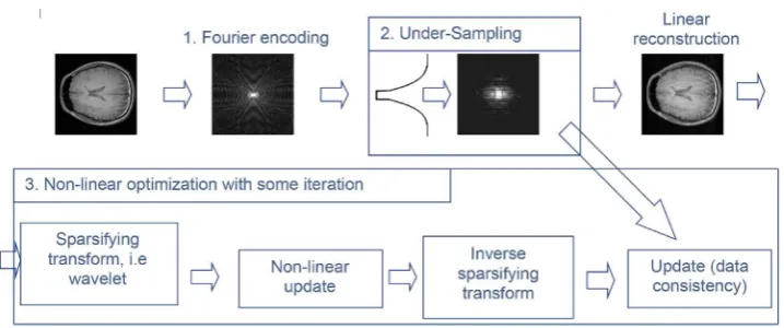 Figure 5. Implementation of CS image reconstruction simulation. 