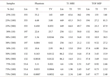Table 2. Radial under-sampling pattern IQ comparison with MSE between CS reconstructed images and reduction factors (%) with 10, 100 and 500 NLCG iterations