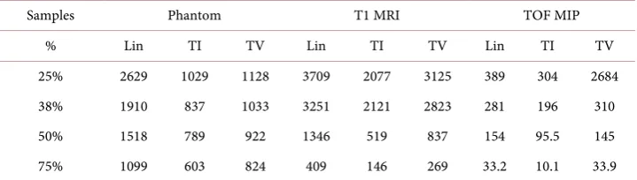 Table 4. Random under-sampling pattern IQ comparison with MSE between images and reduction factors