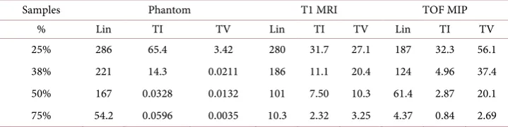 Table 8. 2D variable density with small (25 pixel radius) center under-sampling pattern IQ comparison with MSE between images and reduction factors