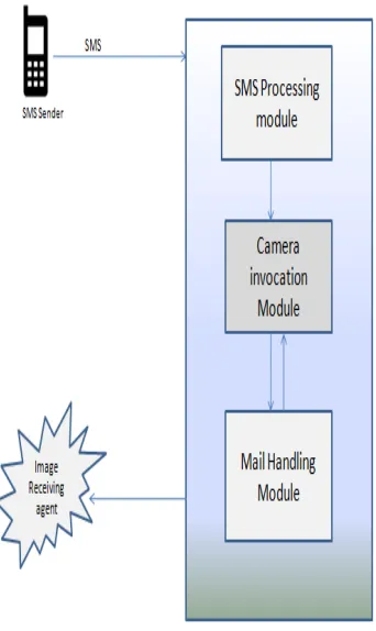 Figure 1. Modules in Android Application. 