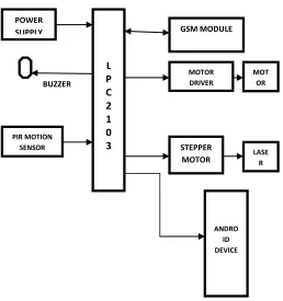 Figure 3. Block Diagram of proposed system.  