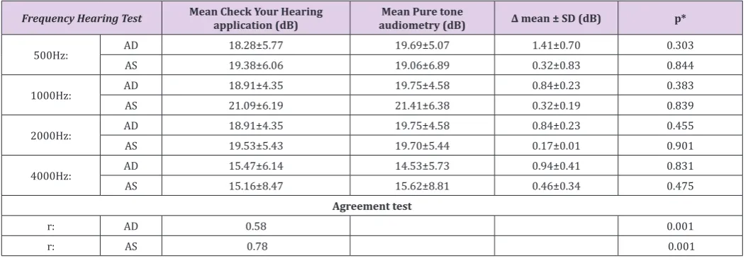Table 2: Comparison of hearing threshold results between the check your hearing application compared to the pure tone audiometry.