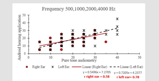 Figure 1: The correlation between check your hearing application and pure tone audiometry.