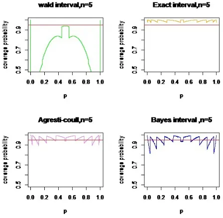 Fig. 1 coverage probability of 95% confidence intervals for n=5 
