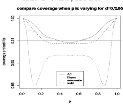 Fig. 4 Compare coverage probability of 95% confidence intervals for fixed ∆=0 , variable p and n=m=20 